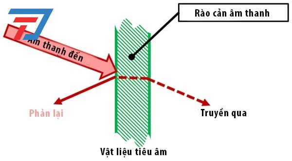 #Nguyên Lý Triệt Tiêu Âm Thanh & Vật Liệu Tiêu Âm Tốt Nhất